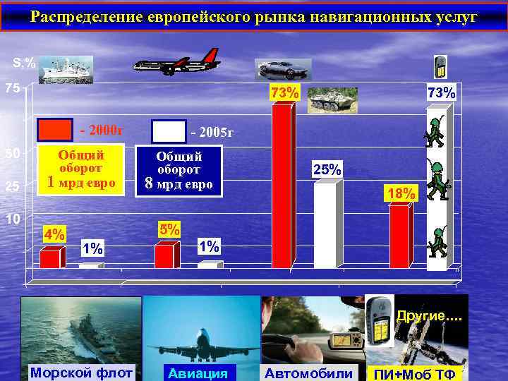 Навигация рынок. Рынок навигационных услуг.