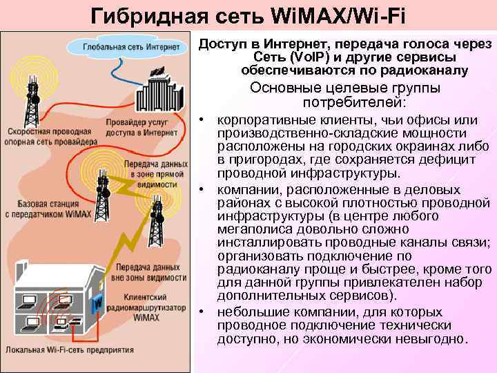 Гибридная сеть Wi. MAX/Wi-Fi Доступ в Интернет, передача голоса через Сеть (Vo. IP) и