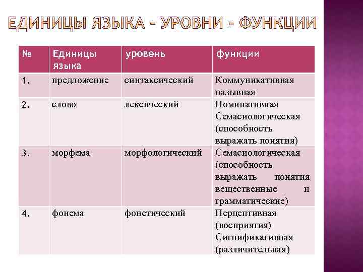 Отношениях между языковыми единица