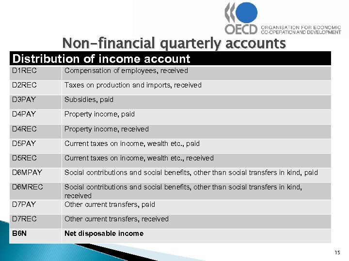 Non-financial quarterly accounts Distribution of income account D 1 REC Compensation of employees, received