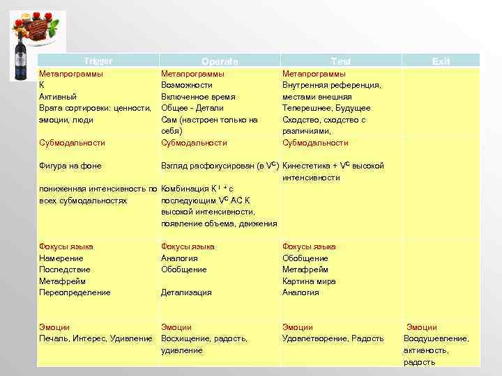 Trigger Метапрограммы К Активный Врата сортировки: ценности, эмоции, люди Субмодальности Operate Метапрограммы Возможности Включенное