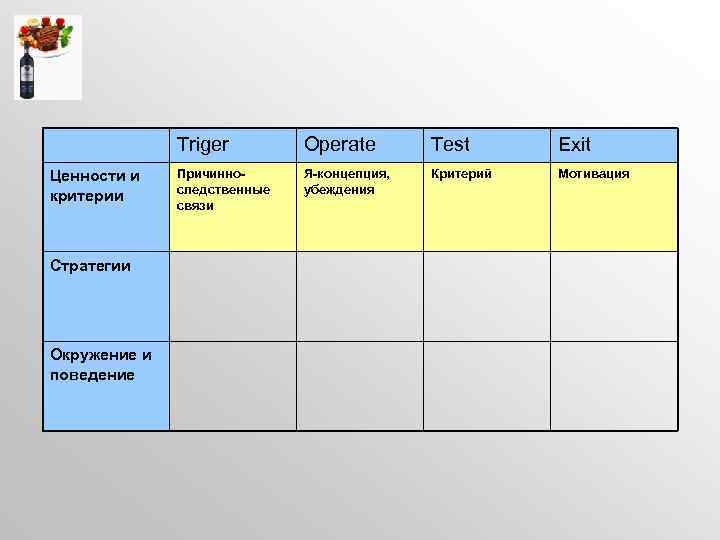 Triger Ценности и критерии Стратегии Окружение и поведение Operate Test Exit Причинноследственные связи Я-концепция,