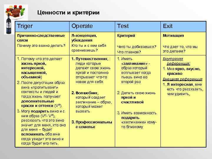 Ценности и критерии Triger Operate Test Exit Причинно-следственные связи Почему это важно делать? Я-концепция,