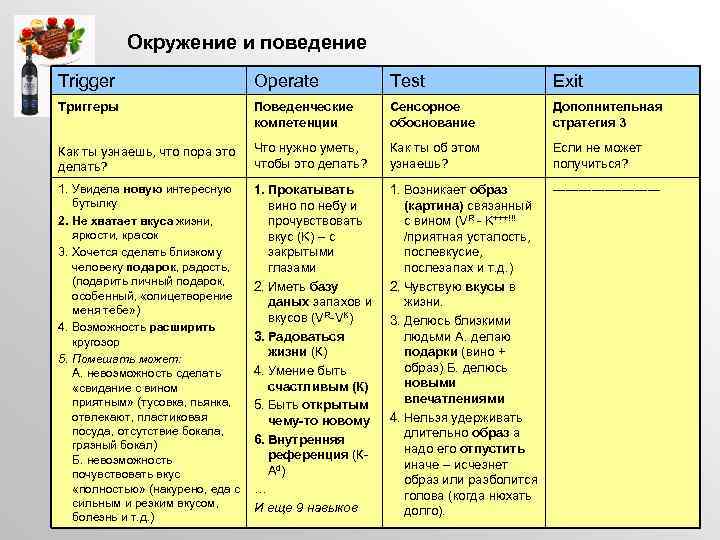 Окружение и поведение Trigger Operate Test Exit Триггеры Поведенческие компетенции Сенсорное обоснование Дополнительная стратегия