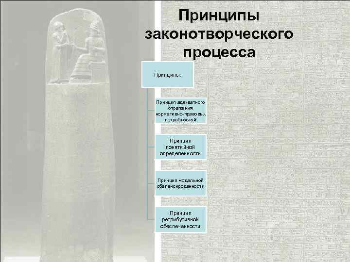 Принципы законотворческого процесса Принципы: Принцип адекватного отражения нормативно-правовых потребностей Принцип понятийной определенности Принцип модальной