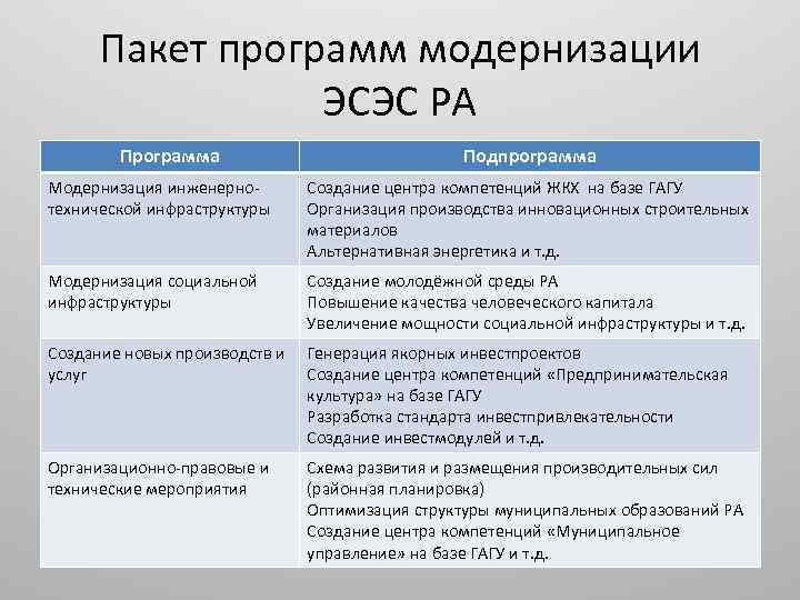 Пакет программ модернизации ЭСЭС РА Программа Подпрограмма Модернизация инженерно технической инфраструктуры Создание центра компетенций