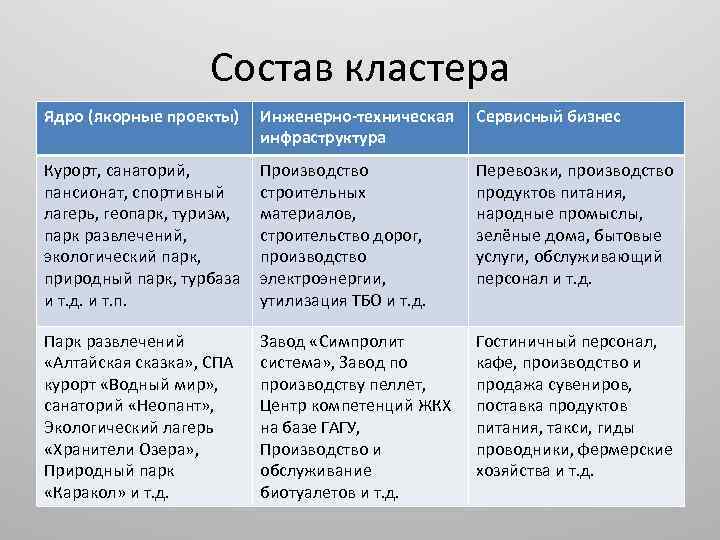 Состав кластера Ядро (якорные проекты) Инженерно-техническая инфраструктура Сервисный бизнес Курорт, санаторий, пансионат, спортивный лагерь,