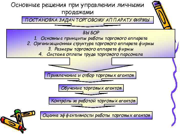 Основные решения при управлении личными продажами ПОСТАНОВКА ЗАДАЧ ТОРГОВОМУ АППАРАТУ ФИРМЫ ВЫБОР 1. Основные
