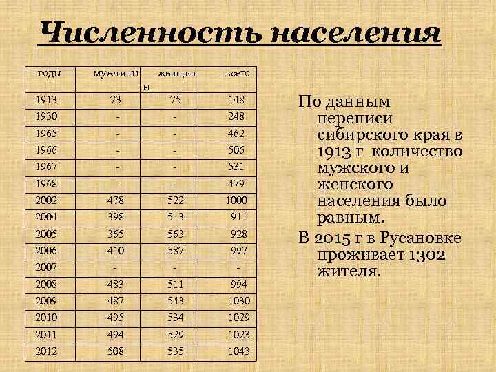 Численность населения годы мужчины женщин всего ы 1913 73 75 148 1930 - -