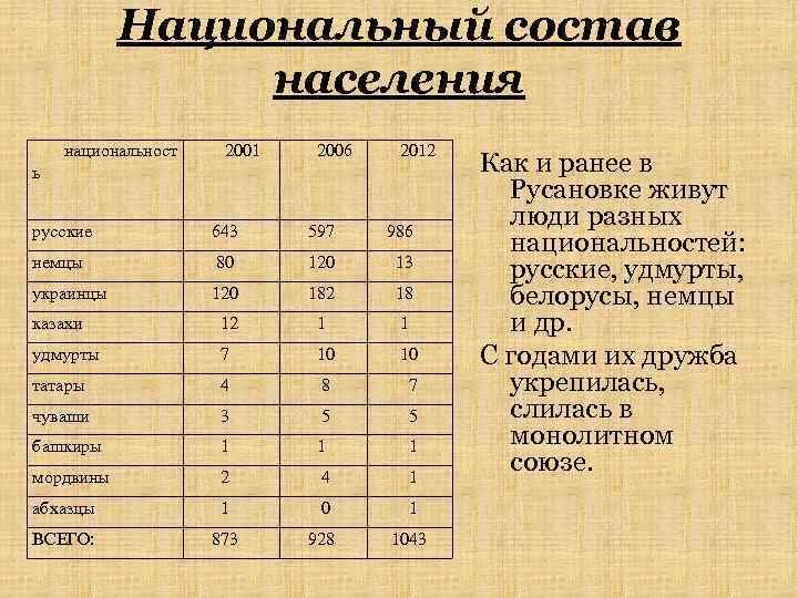 Национальный состав населения национальност 2001 2006 2012 ь русские 643 597 986 немцы 80