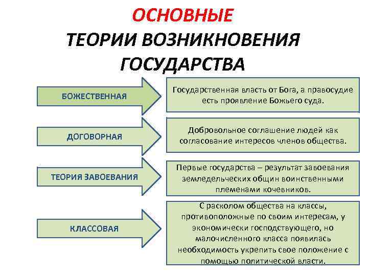 ОСНОВНЫЕ ТЕОРИИ ВОЗНИКНОВЕНИЯ ГОСУДАРСТВА БОЖЕСТВЕННАЯ Государственная власть от Бога, а правосудие есть проявление Божьего