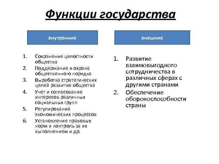 Функции государства внутренние 1. 2. 3. 4. 5. 6. Сохранение целостности общества Поддержание и