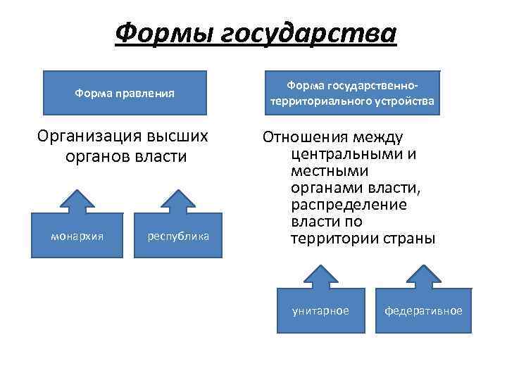 Формы государства Форма правления Организация высших органов власти монархия республика Форма государственнотерриториального устройства Отношения