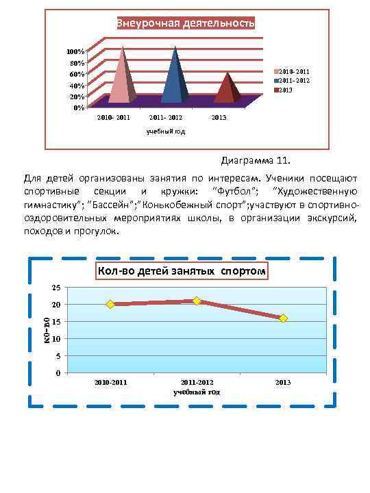 Внеурочная деятельность 100% 80% 60% 2010 - 2011 - 2012 2013 40% 20% 0%