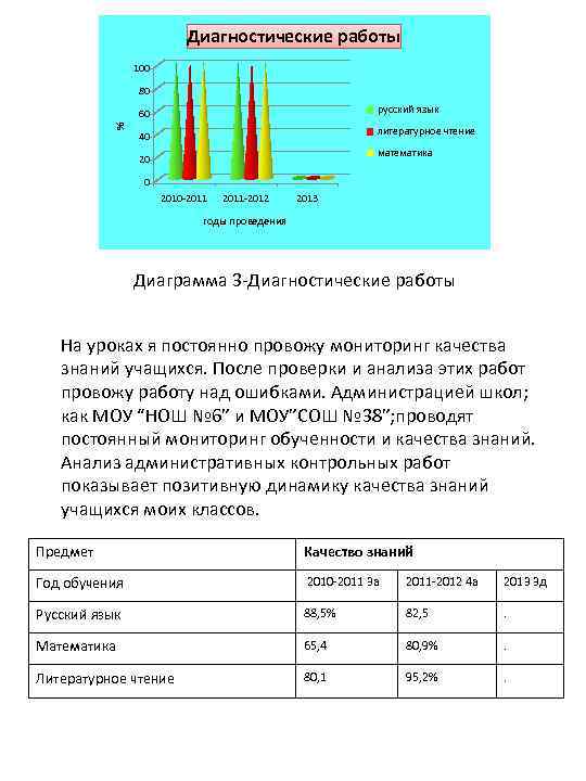 Диагностические работы 100 80 русский язык % 60 литературное чтение 40 математика 20 0