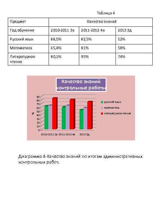 Таблица 4 Предмет Качество знаний Год обучения 2010 -2011 3 а 2011 -2012 4