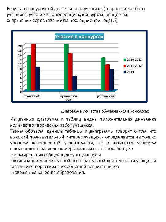 Результат внеурочной деятельности учащихся(творческие работы учащихся, участие в конференциях, конкурсах, концертах, спортивных соревнований)за последние