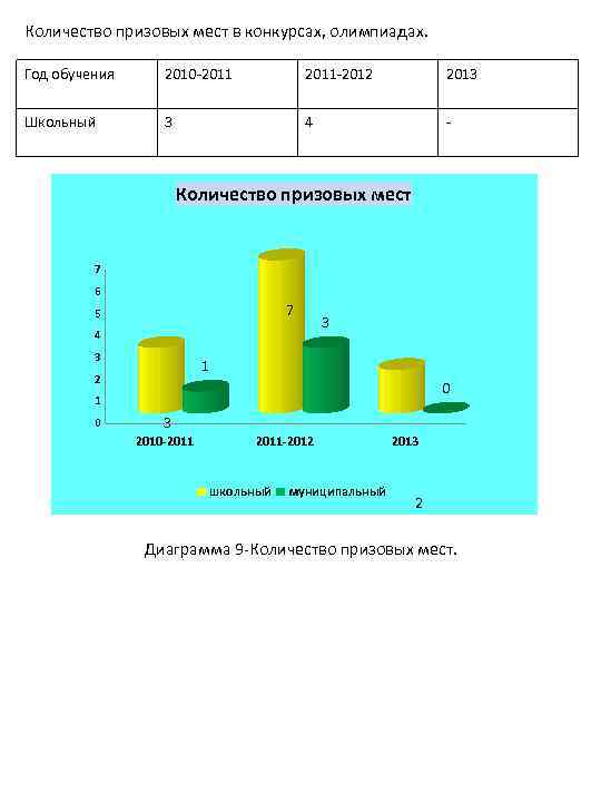 Количество призовых мест в конкурсах, олимпиадах. Год обучения 2010 -2011 -2012 2013 Школьный 3