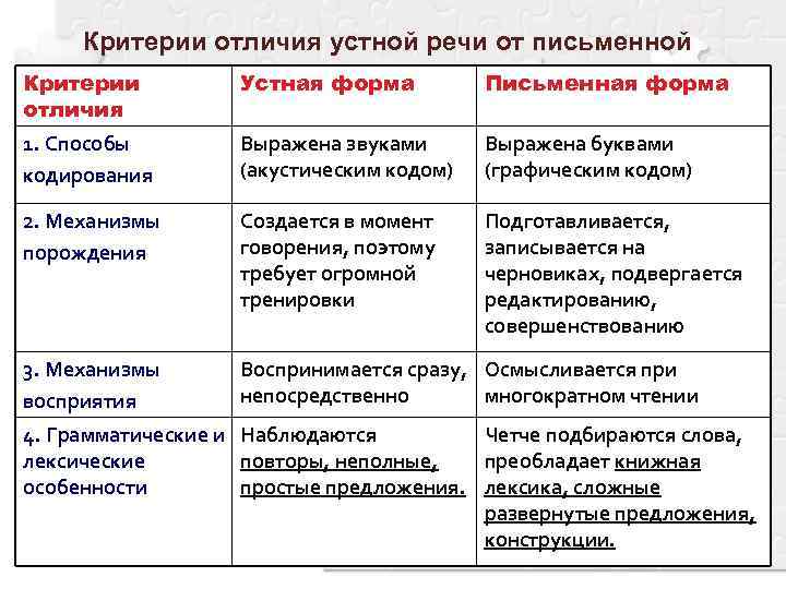 Критерии отличия устной речи от письменной Критерии отличия Устная форма Письменная форма 1. Способы