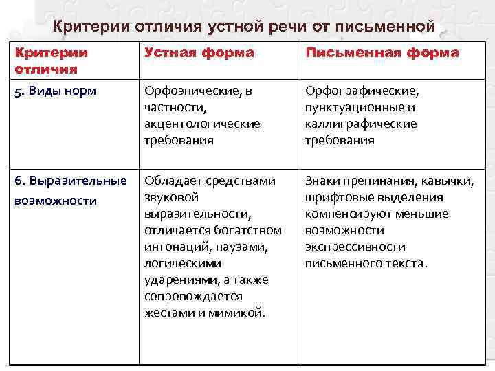 Критерии отличия устной речи от письменной Критерии отличия Устная форма Письменная форма 5. Виды