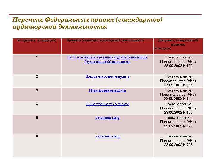 Федеральный перечень учебной. Перечень стандартов в аудиторской деятельности. Стандартизация аудиторской деятельности в Российской Федерации.. Перечень федеральных стандартов аудиторской деятельности в РФ. Нормы стандартизации перечень.