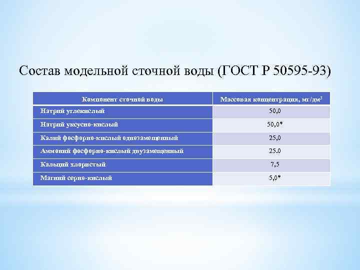 Состав модельной сточной воды (ГОСТ Р 50595 -93) Компонент сточной воды Массовая концентрация, мг/дм