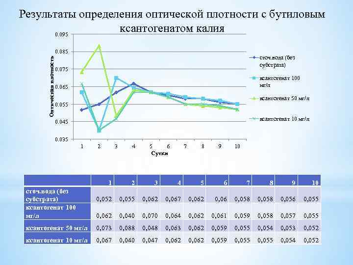 Результаты определения оптической плотности с бутиловым ксантогенатом калия 0. 095 Оптическая плотность 0. 085