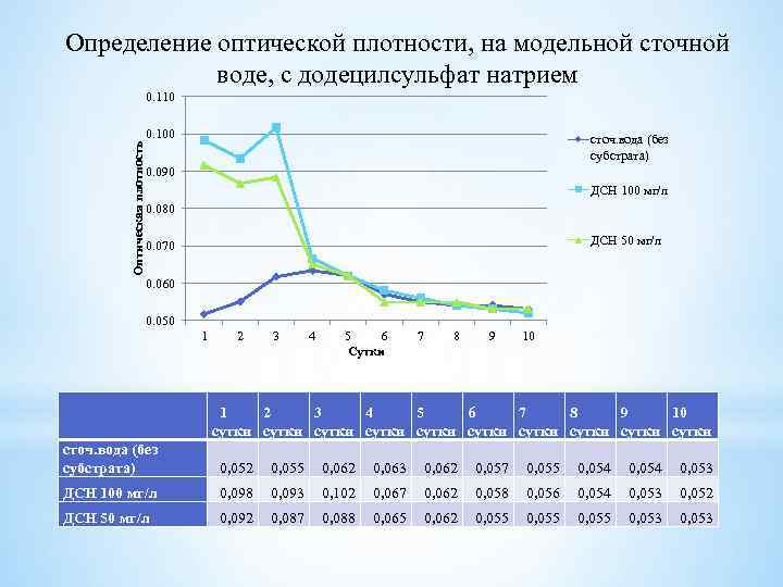 Определение оптической плотности, на модельной сточной воде, с додецилсульфат натрием Оптическая плотность 0. 110