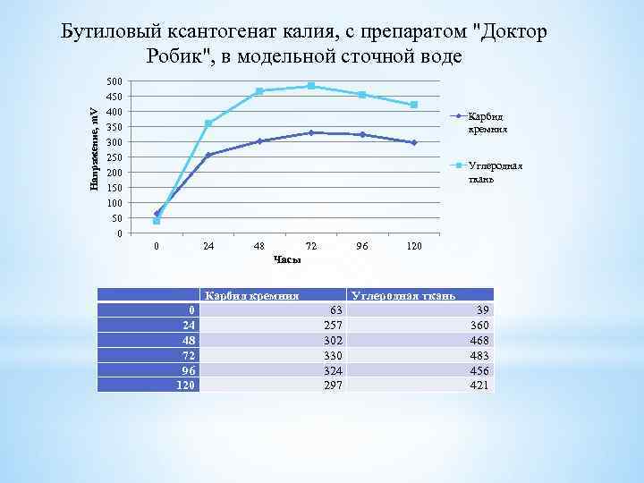 Напряжение, m. V Бутиловый ксантогенат калия, с препаратом 