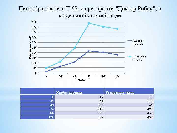 Пенообразователь Т-92, с препаратом 