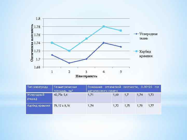 Оптическая плотность 1. 8 1. 78 Углеродная ткань 1. 76 1. 74 1. 72