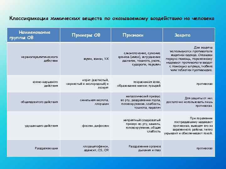 Классификация химических веществ по оказываемому воздействию на человека Наименование группы ОВ Примеры ОВ Признаки