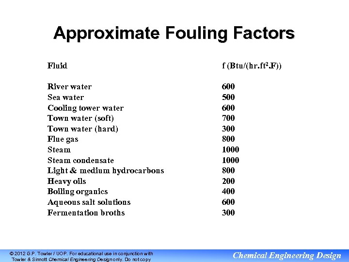 Approximate Fouling Factors Fluid f (Btu/(hr. ft 2. F)) River water Sea water Cooling