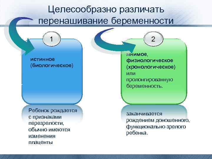 Целесообразно различать перенашивание беременности 1 истинное (биологическое) Ребенок рождается с признаками перезрелости, обычно имеются