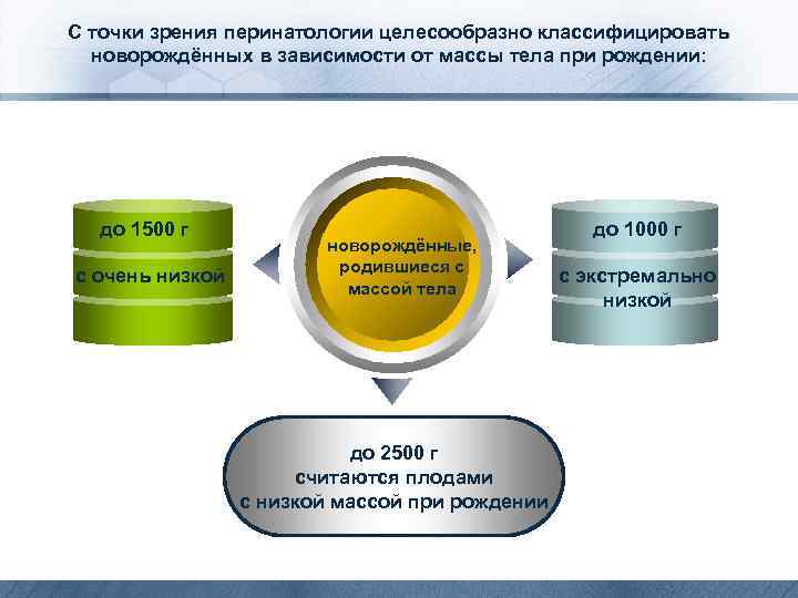С точки зрения перинатологии целесообразно классифицировать новорождённых в зависимости от массы тела при рождении: