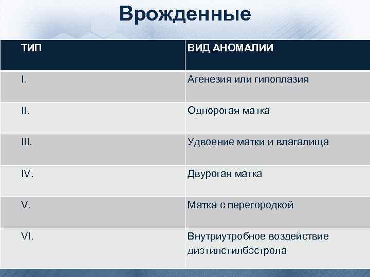Врожденные ТИП ВИД АНОМАЛИИ I. Агенезия или гипоплазия II. Однорогая матка III. Удвоение матки