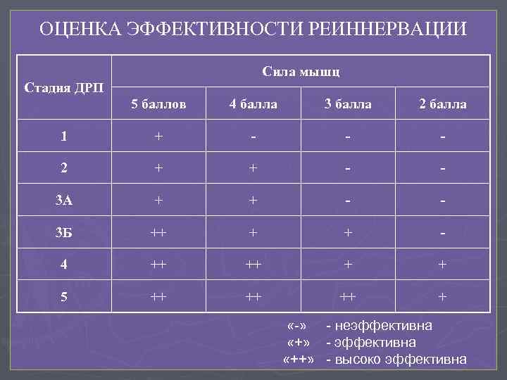 ОЦЕНКА ЭФФЕКТИВНОСТИ РЕИННЕРВАЦИИ Сила мышц Стадия ДРП 5 баллов 4 балла 3 балла 2