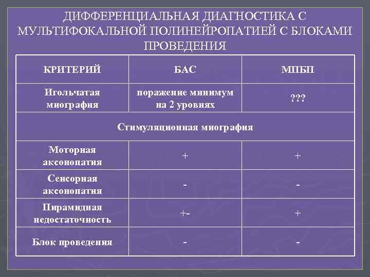 Блоки проведения. Мультифокальная моторная нейропатия с БЛОКАМИ. Диф диагностика бокового амиотрофического склероза. Боковой амиотрофический склероз дифференциальная диагностика. Диагностические критерии бас.