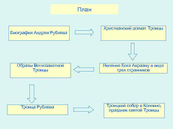 План Биография Андрея Рублева Образы Ветхозаветной Троицы Троица Рублева Христианский догмат Троицы Явление Бога