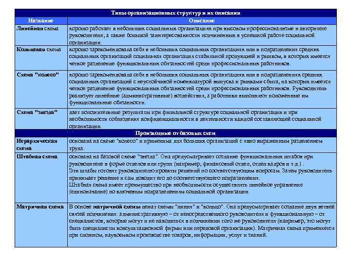 Название Линейная схема Кольцевая схема Типы организационных структур и их описания Описание хорошо работает