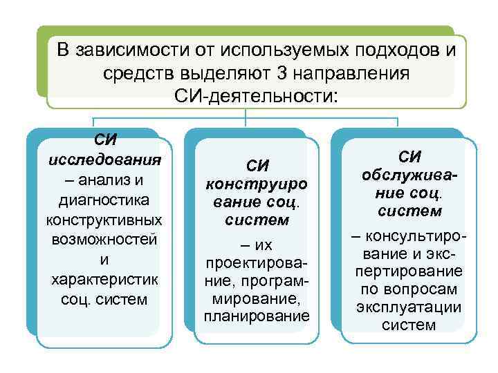 В зависимости от используемых подходов и средств выделяют 3 направления СИ-деятельности: СИ исследования –