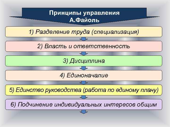 Принципы управления А. Файоль 1) Разделение труда (специализация) 2) Власть и ответственность 3) Дисциплина