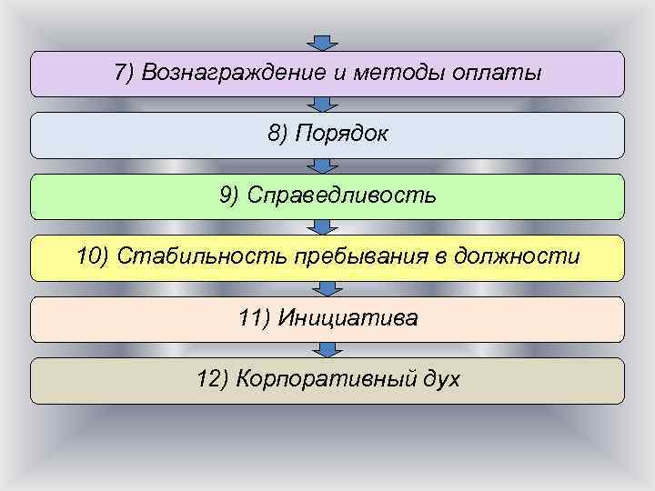 7) Вознаграждение и методы оплаты 8) Порядок 9) Справедливость 10) Стабильность пребывания в должности