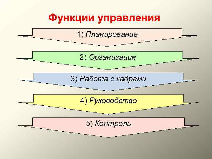 Функции управления 1) Планирование 2) Организация 3) Работа с кадрами 4) Руководство 5) Контроль
