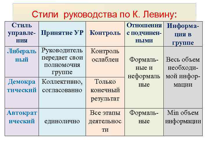 Отметьте характеристику. Три стиля управления по Левину. Стили руководства по Левину. Курт Левин стили управления. Стили руководства выделенные к Левиным.