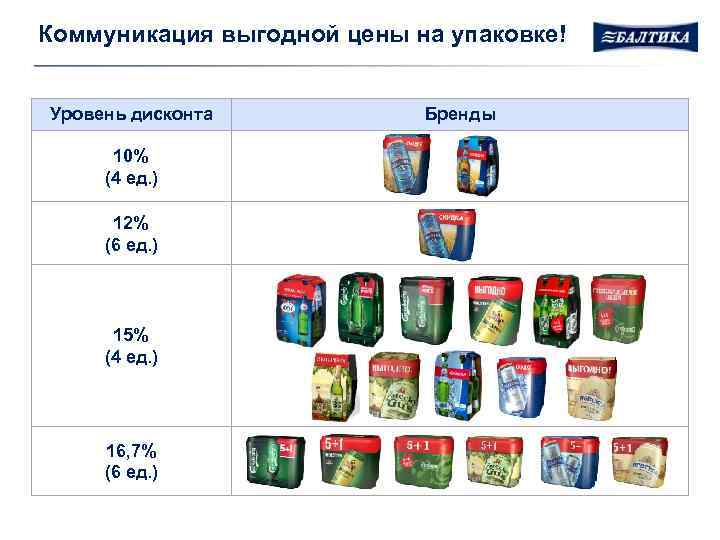 Коммуникация выгодной цены на упаковке! Уровень дисконта 10% (4 ед. ) 12% (6 ед.