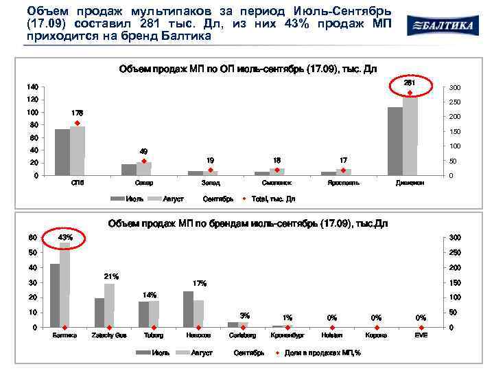 Объем продаж мультипаков за период Июль-Сентябрь (17. 09) составил 281 тыс. Дл, из них