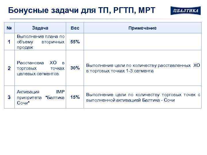 Бонусные задачи для ТП, РГТП, МРТ № Задача Вес Примечание 1 Выполнение плана по