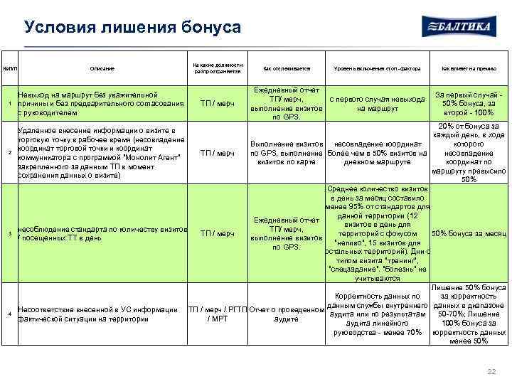 Условия лишения бонуса №П/П Описание 1 Невыход на маршрут без уважительной причины и без