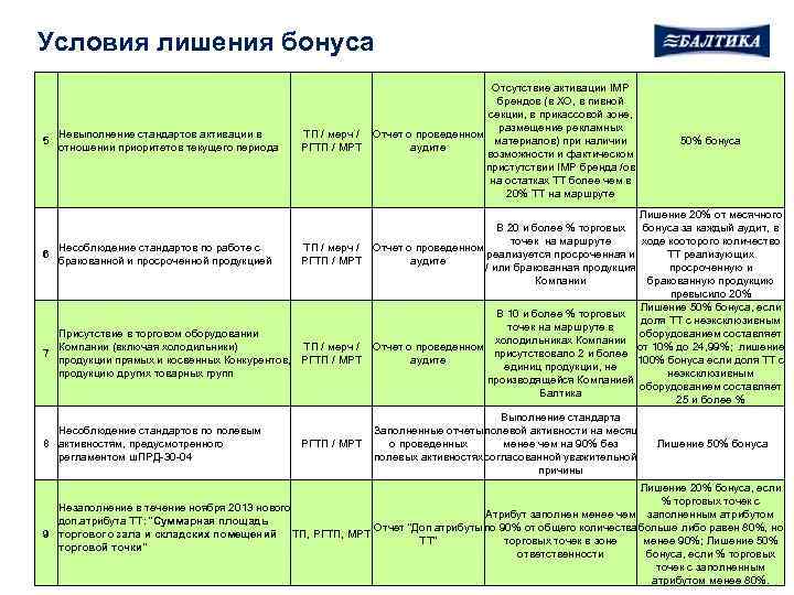 Условия лишения бонуса 5 Невыполнение стандартов активации в отношении приоритетов текущего периода Отсутствие активации